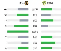 包含狼队遭遇一波三折不敌特拉奥，失去榜首位置的词条