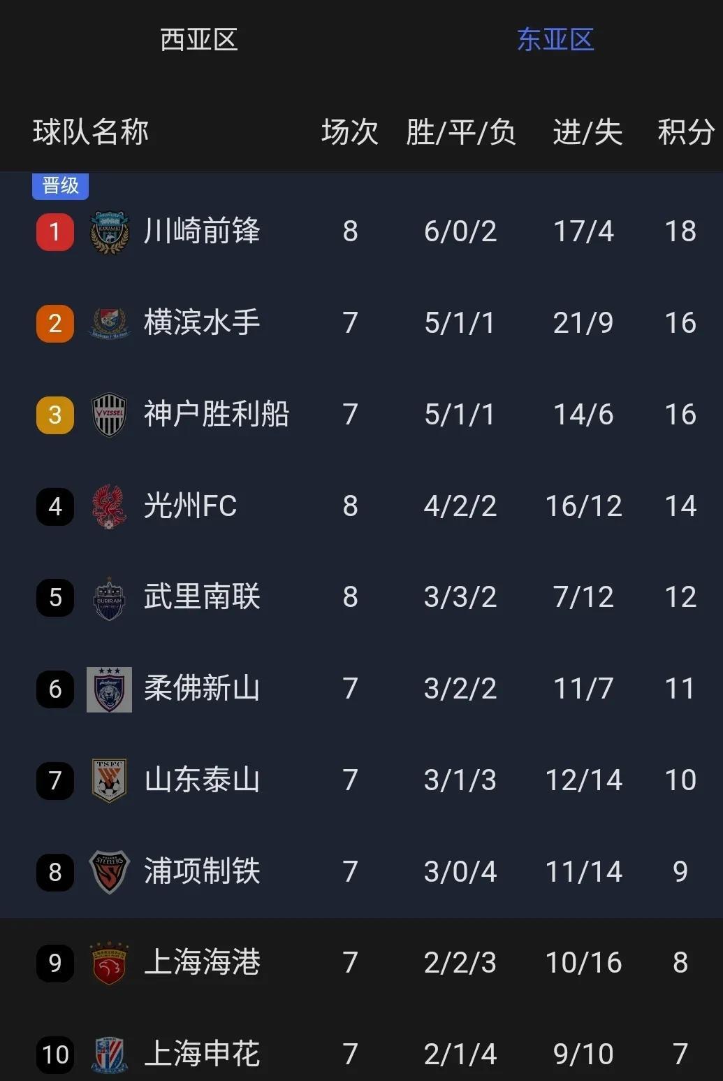 上海申花获得亚冠淘汰赛资格，实力不容小觑