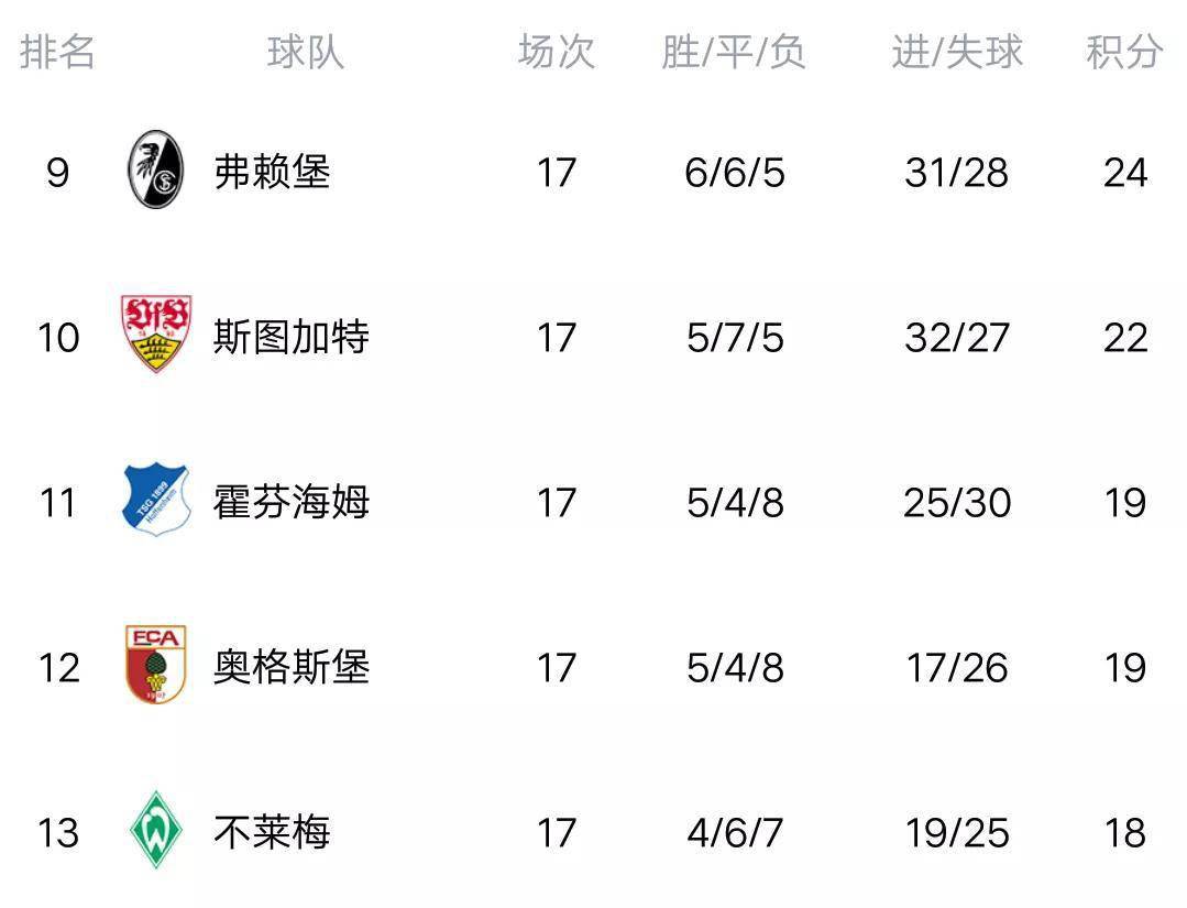 沙尔克客场大败，积分榜位置继续滑落