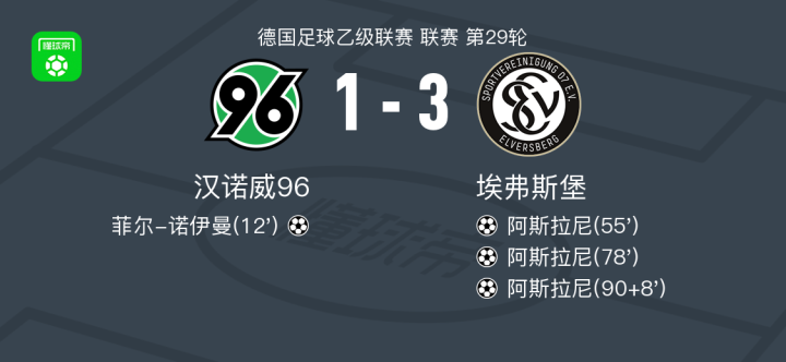 汉诺威96客场遭逆转，失去领先优势