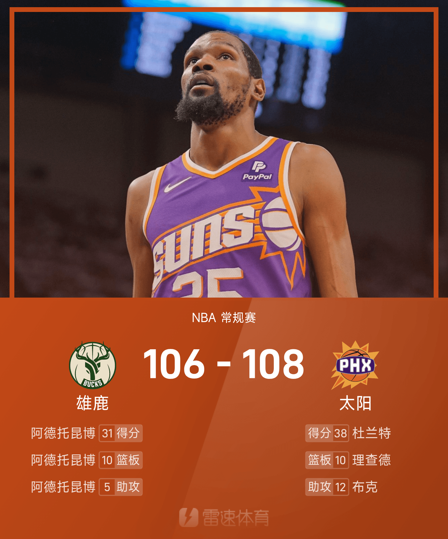 雄鹿大胜太阳,前四节领先20分以上! 雄鹿大胜太阳,前四节领先20分以上!