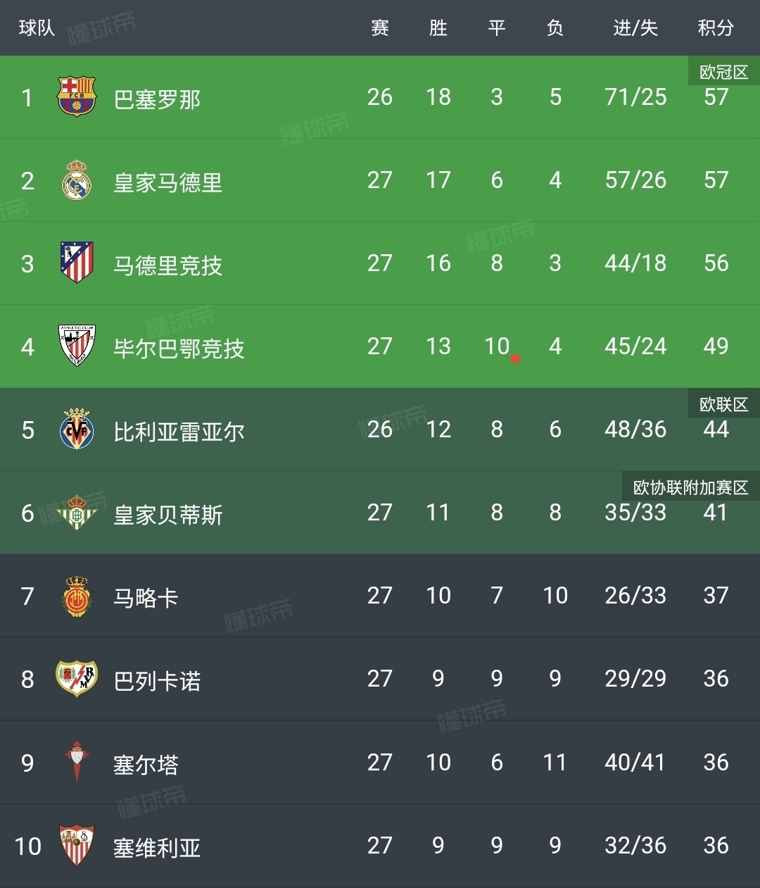 皇马连续客场失利，联赛排名下滑