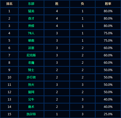 NBA季前赛收官,球队战绩逐渐浮现 NBA季前赛收官,球队战绩逐渐浮现